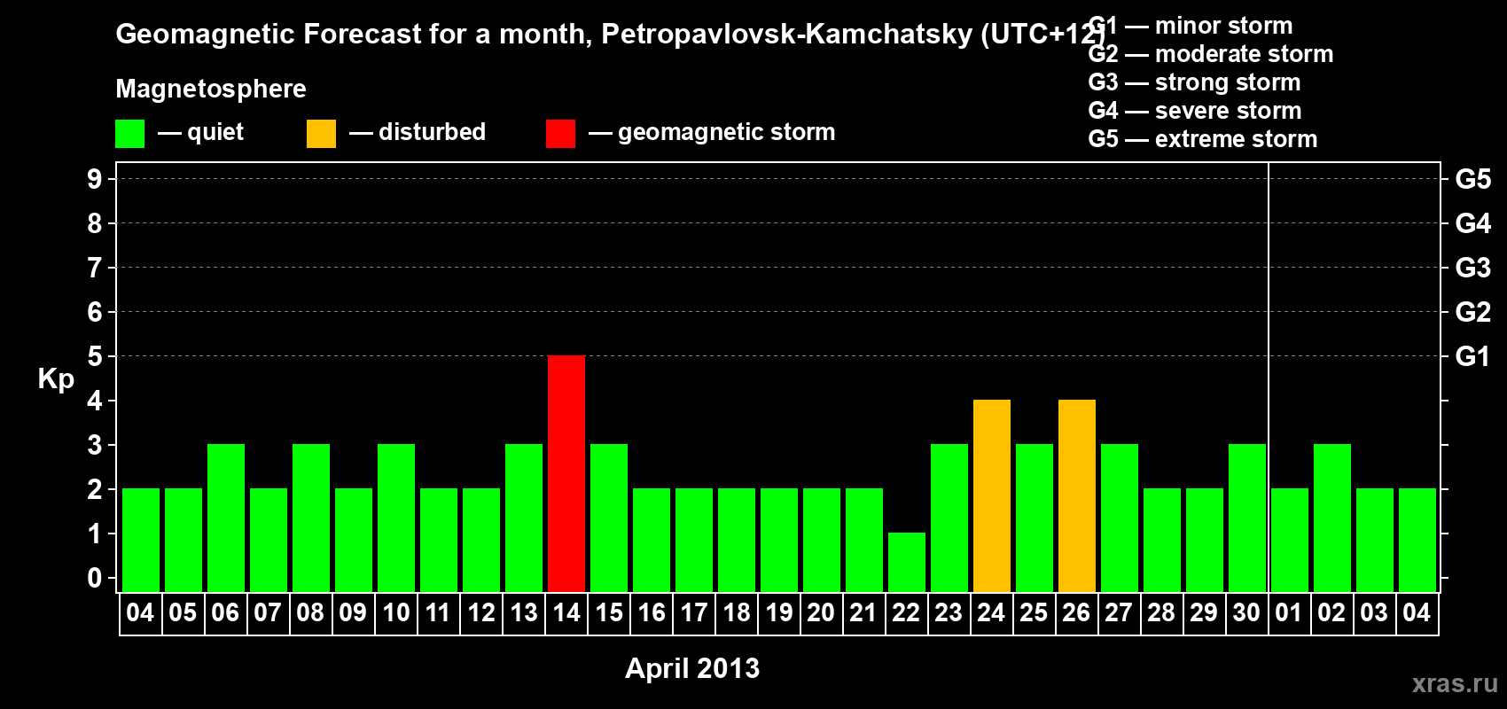 Forecast of the daily maximal value of geomagnetic index Kp for <b>1 month</b> (31 days) <b>from Apr 04, 2013 to May 04, 2013</b>