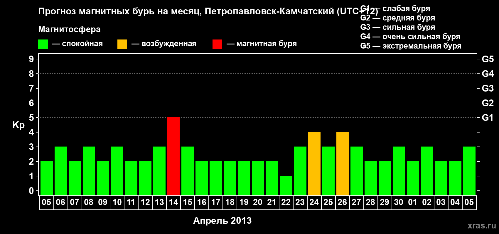 Прогноз максимального суточного геомагнитного индекса Kp на <b>1 месяц</b> (31 день) <b>с 05 апреля по 05 мая 2013 г</b>
