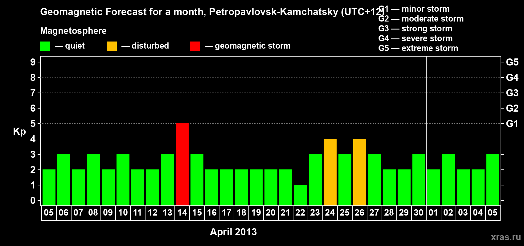 Forecast of the daily maximal value of geomagnetic index Kp for <b>1 month</b> (31 days) <b>from Apr 05, 2013 to May 05, 2013</b>