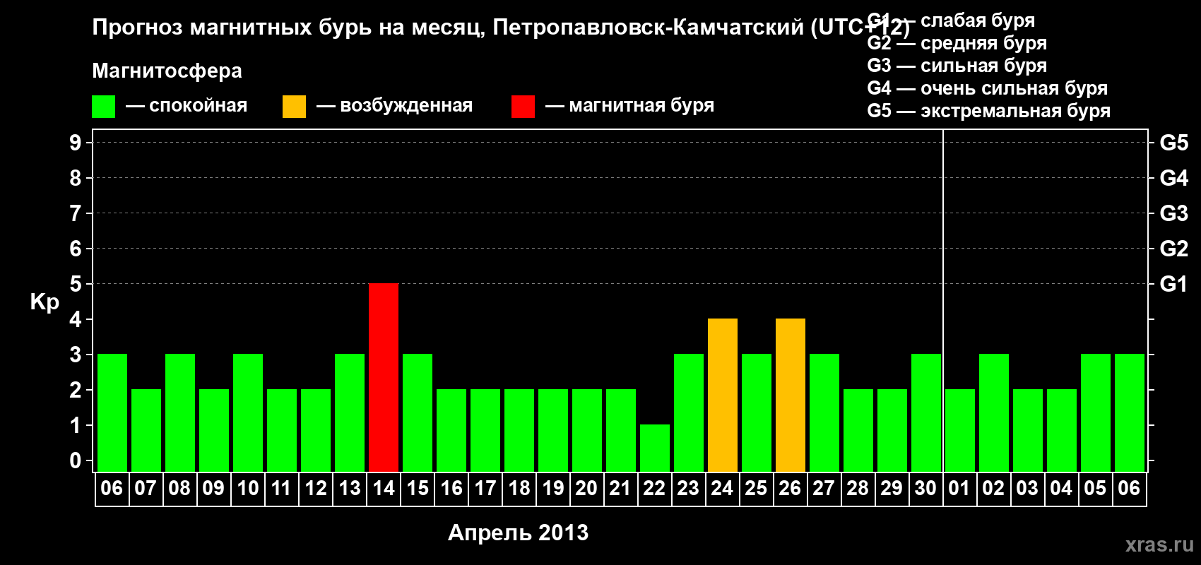 Прогноз максимального суточного геомагнитного индекса Kp на <b>1 месяц</b> (31 день) <b>с 06 апреля по 06 мая 2013 г</b>