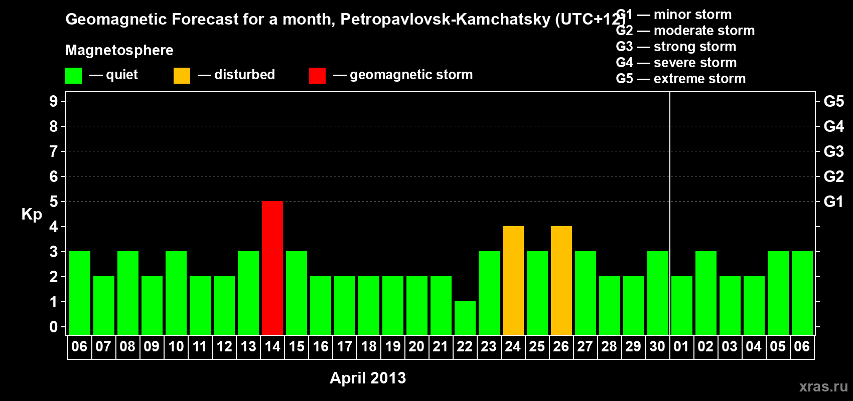 Forecast of the daily maximal value of geomagnetic index Kp for <b>1 month</b> (31 days) <b>from Apr 06, 2013 to May 06, 2013</b>