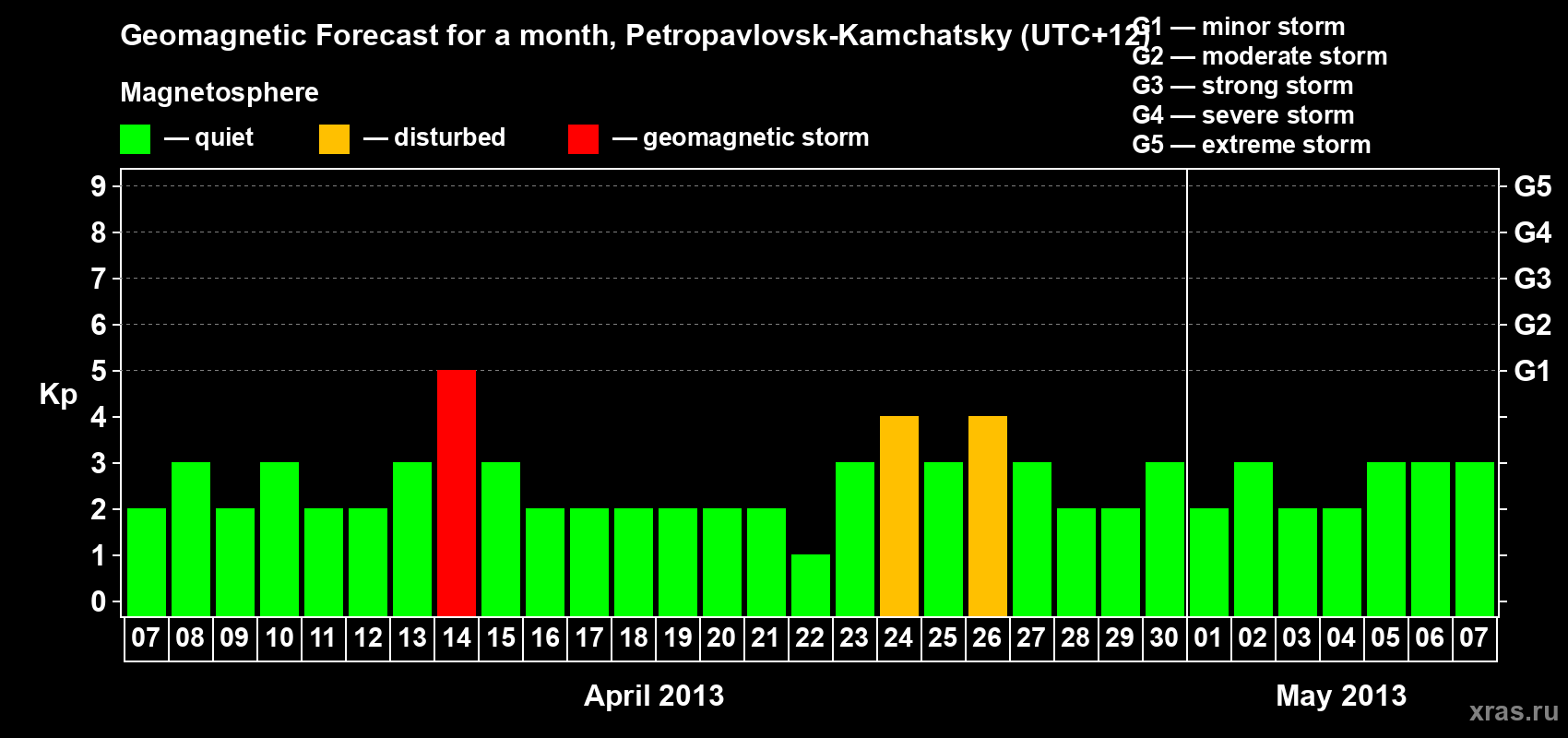 Forecast of the daily maximal value of geomagnetic index Kp for <b>1 month</b> (31 days) <b>from Apr 07, 2013 to May 07, 2013</b>