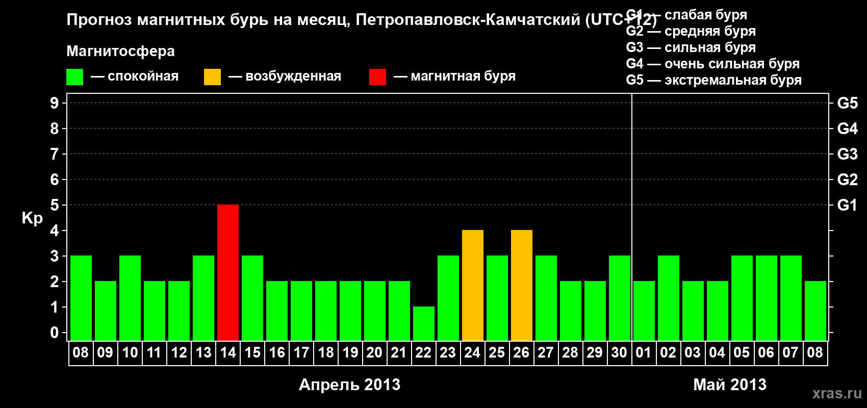 Прогноз максимального суточного геомагнитного индекса Kp на <b>1 месяц</b> (31 день) <b>с 08 апреля по 08 мая 2013 г</b>