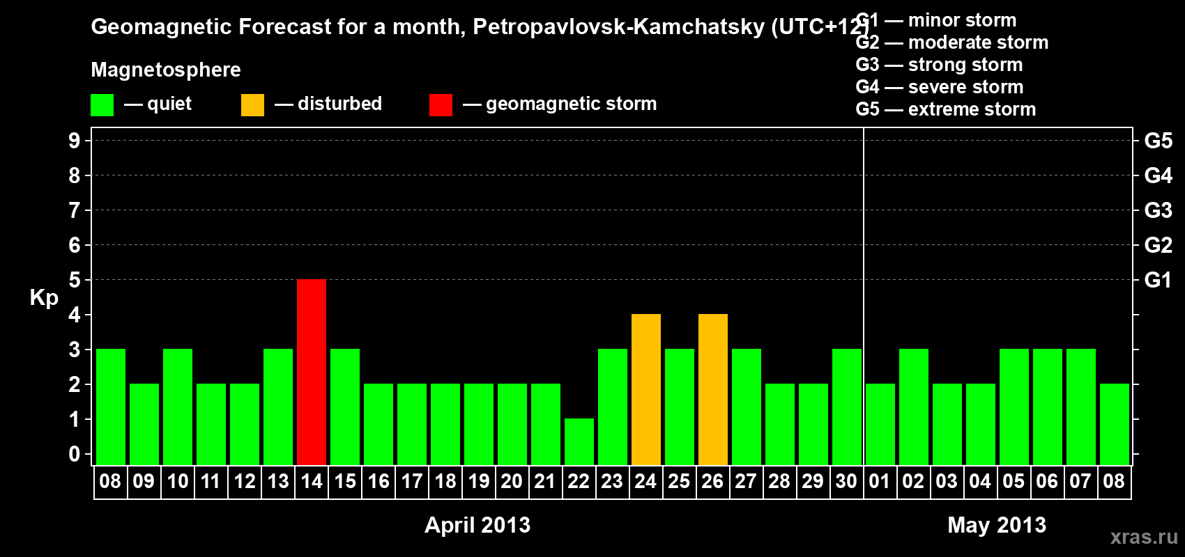 Forecast of the daily maximal value of geomagnetic index Kp for <b>1 month</b> (31 days) <b>from Apr 08, 2013 to May 08, 2013</b>