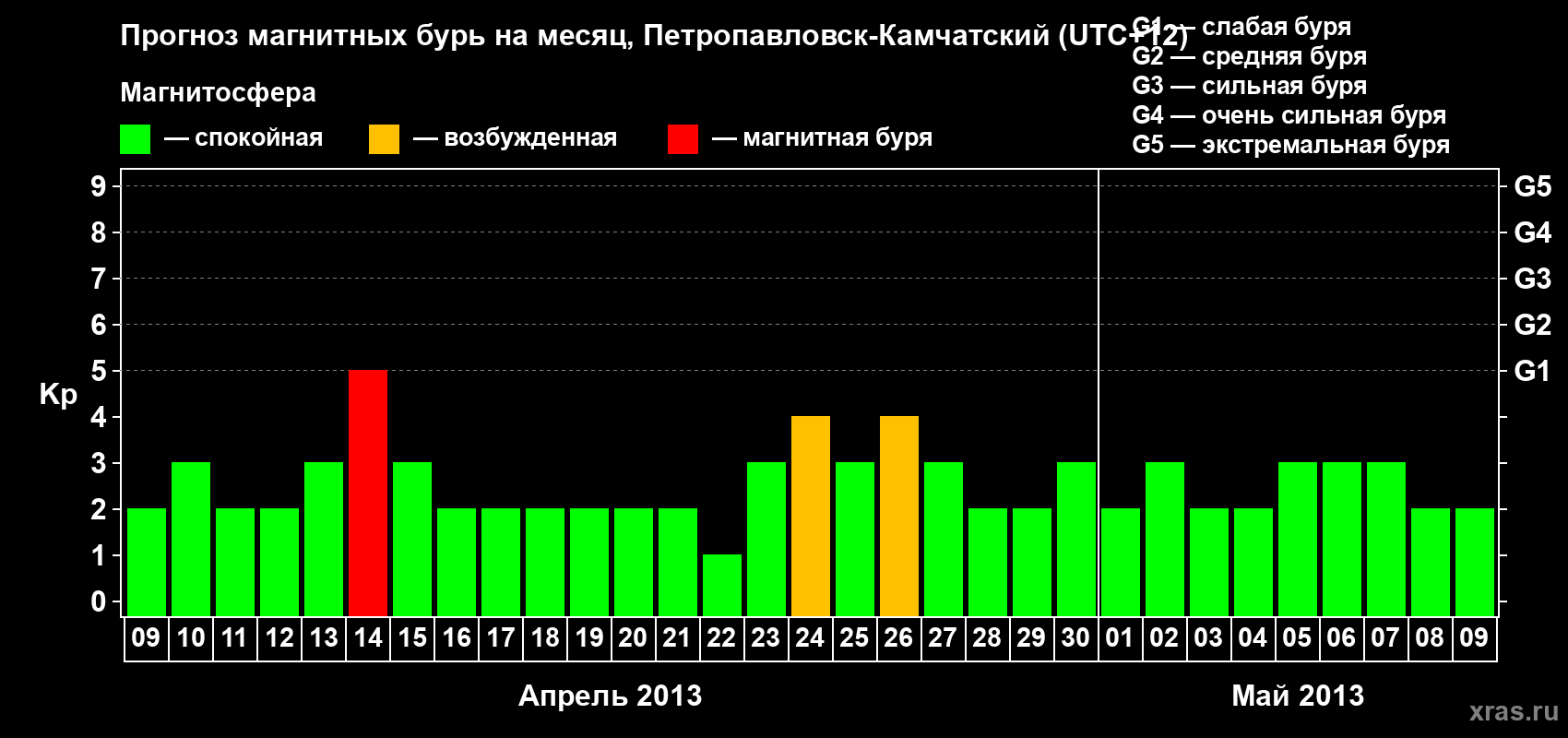 Прогноз максимального суточного геомагнитного индекса Kp на <b>1 месяц</b> (31 день) <b>с 09 апреля по 09 мая 2013 г</b>