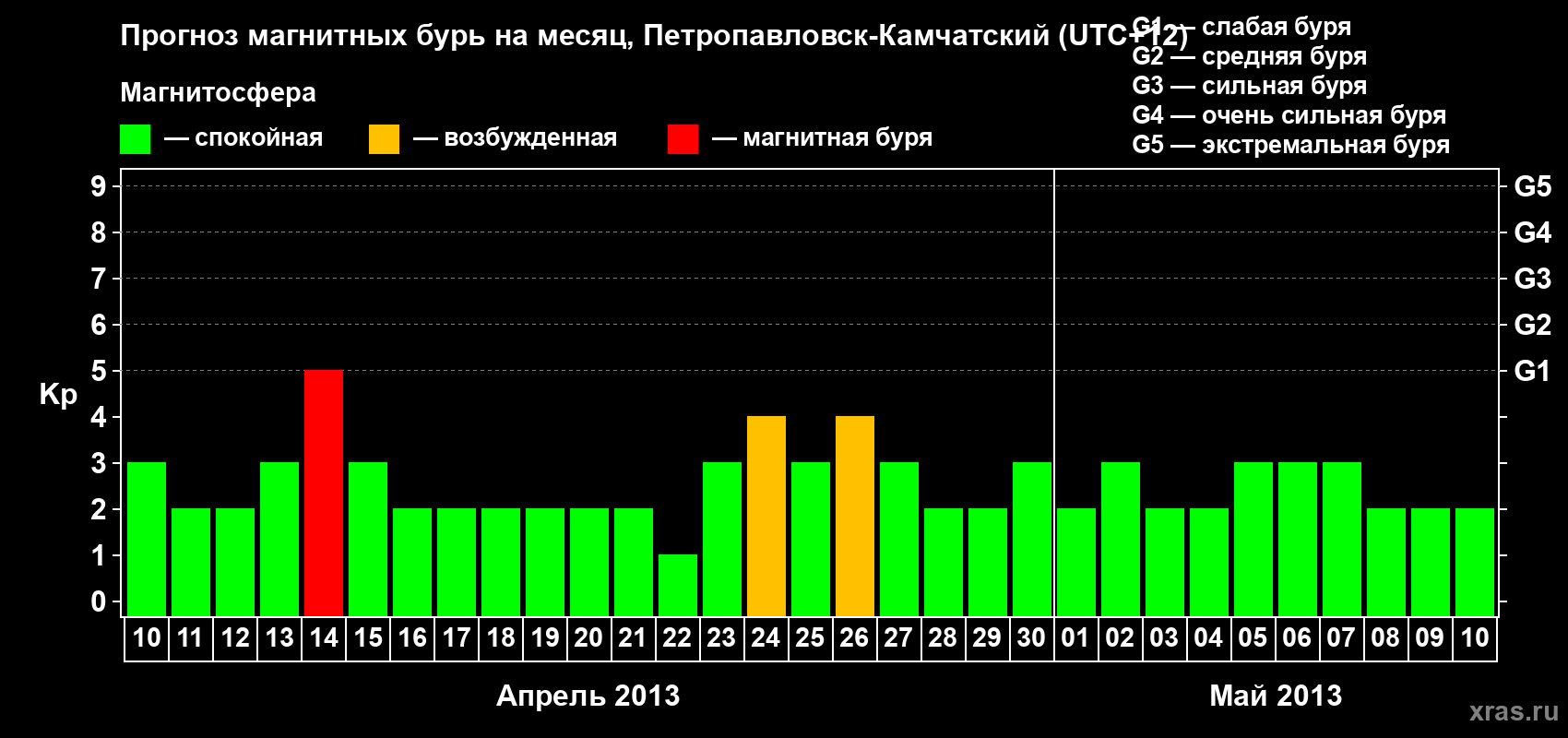 Прогноз максимального суточного геомагнитного индекса Kp на <b>1 месяц</b> (31 день) <b>с 10 апреля по 10 мая 2013 г</b>