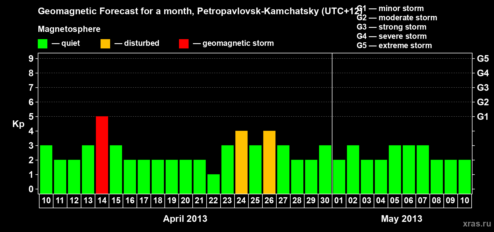 Forecast of the daily maximal value of geomagnetic index Kp for <b>1 month</b> (31 days) <b>from Apr 10, 2013 to May 10, 2013</b>