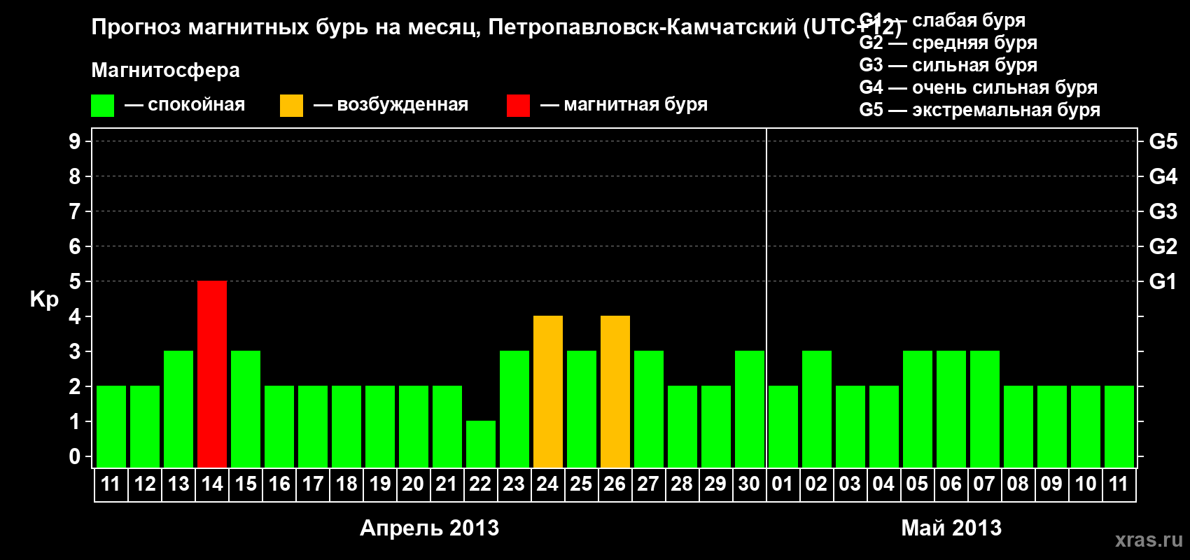 Прогноз максимального суточного геомагнитного индекса Kp на <b>1 месяц</b> (31 день) <b>с 11 апреля по 11 мая 2013 г</b>