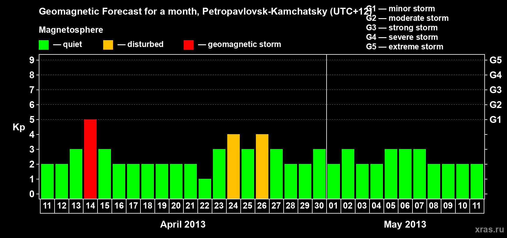 Forecast of the daily maximal value of geomagnetic index Kp for <b>1 month</b> (31 days) <b>from Apr 11, 2013 to May 11, 2013</b>
