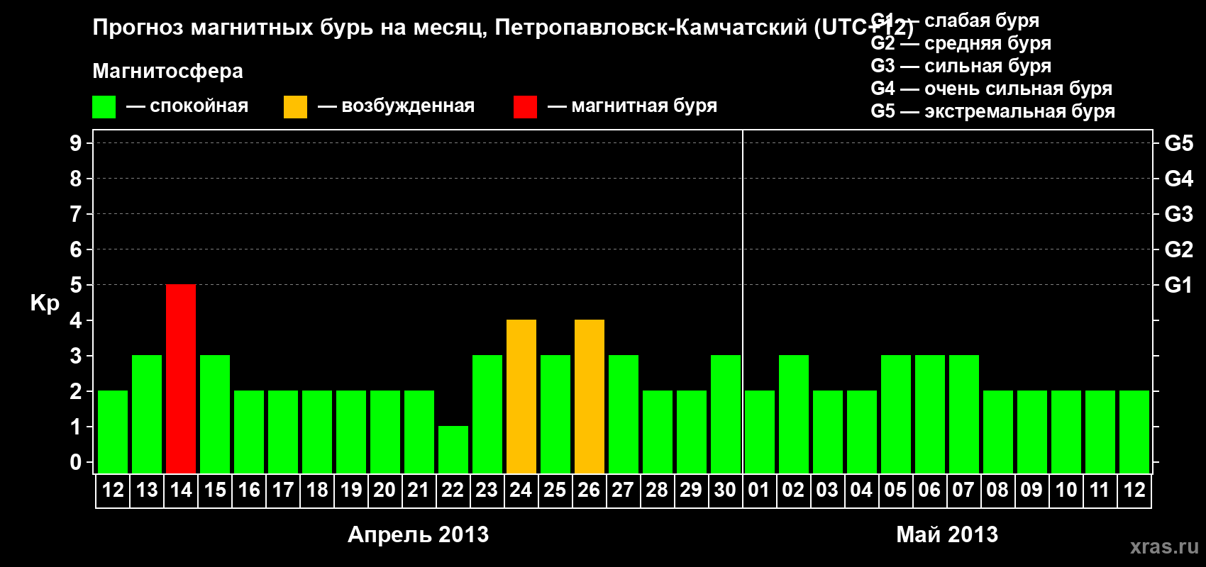 Прогноз максимального суточного геомагнитного индекса Kp на <b>1 месяц</b> (31 день) <b>с 12 апреля по 12 мая 2013 г</b>