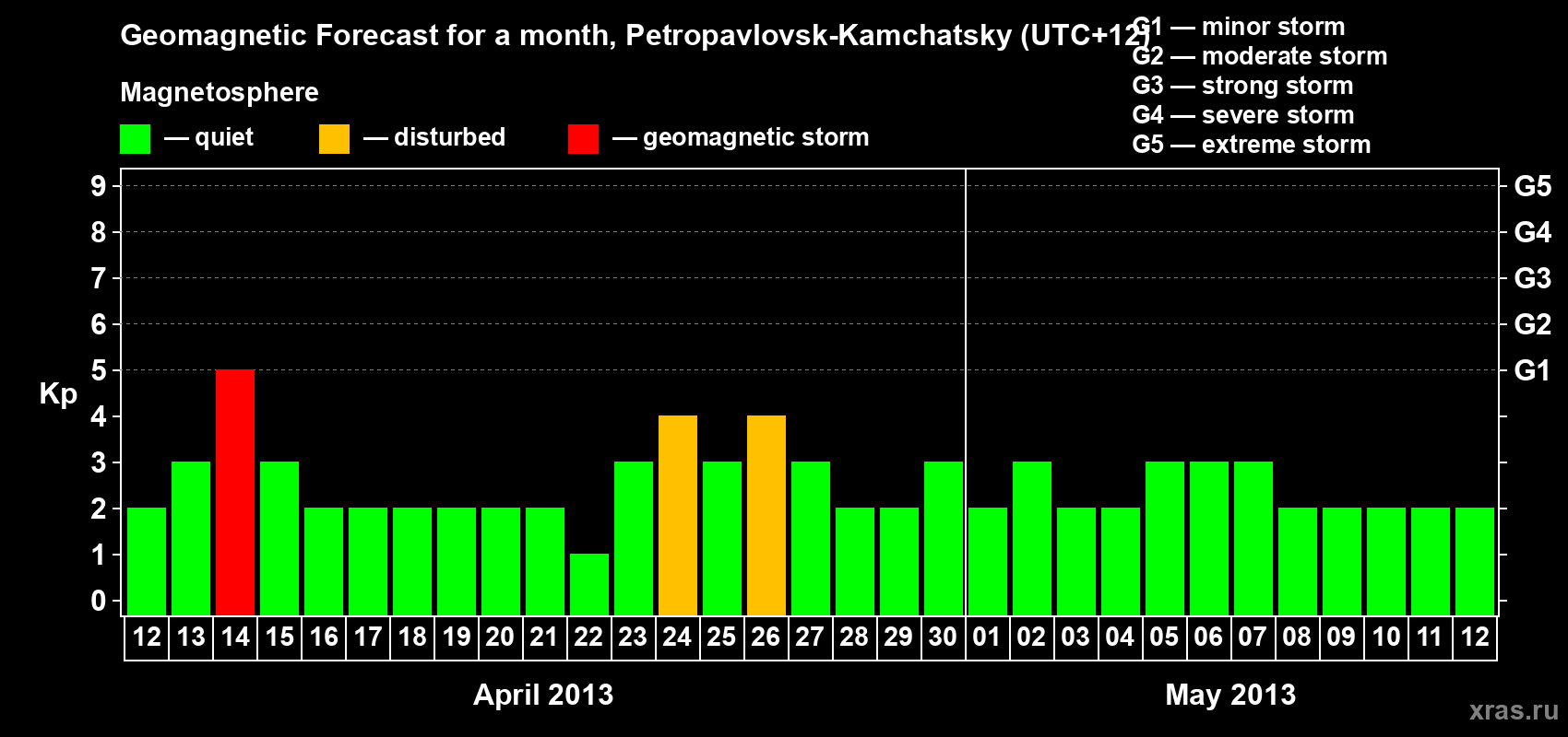 Forecast of the daily maximal value of geomagnetic index Kp for <b>1 month</b> (31 days) <b>from Apr 12, 2013 to May 12, 2013</b>