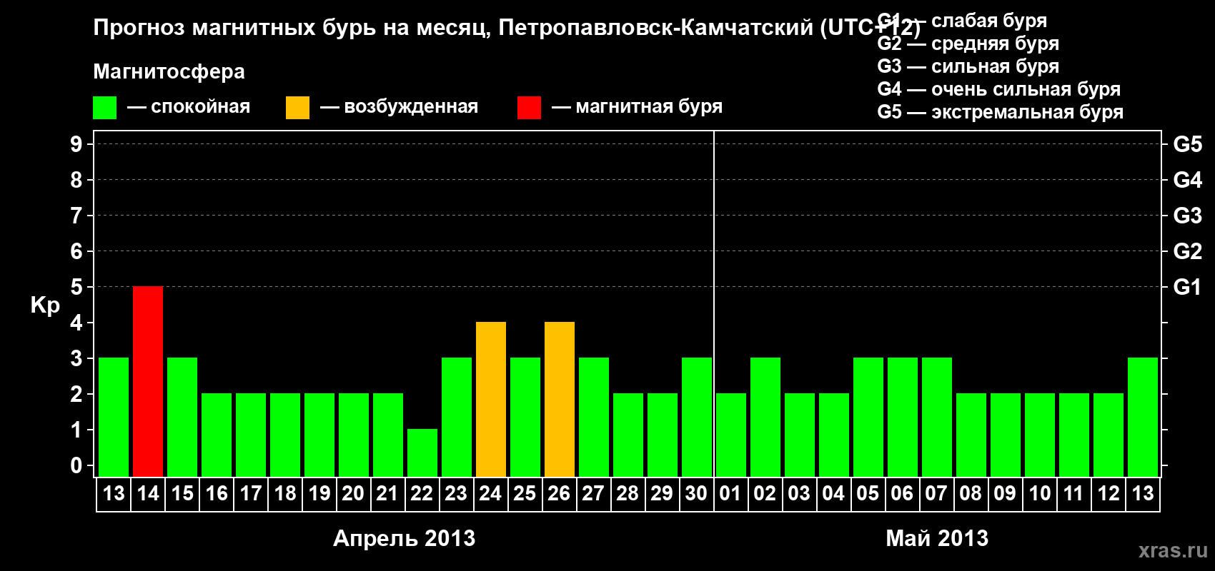 Прогноз максимального суточного геомагнитного индекса Kp на <b>1 месяц</b> (31 день) <b>с 13 апреля по 13 мая 2013 г</b>