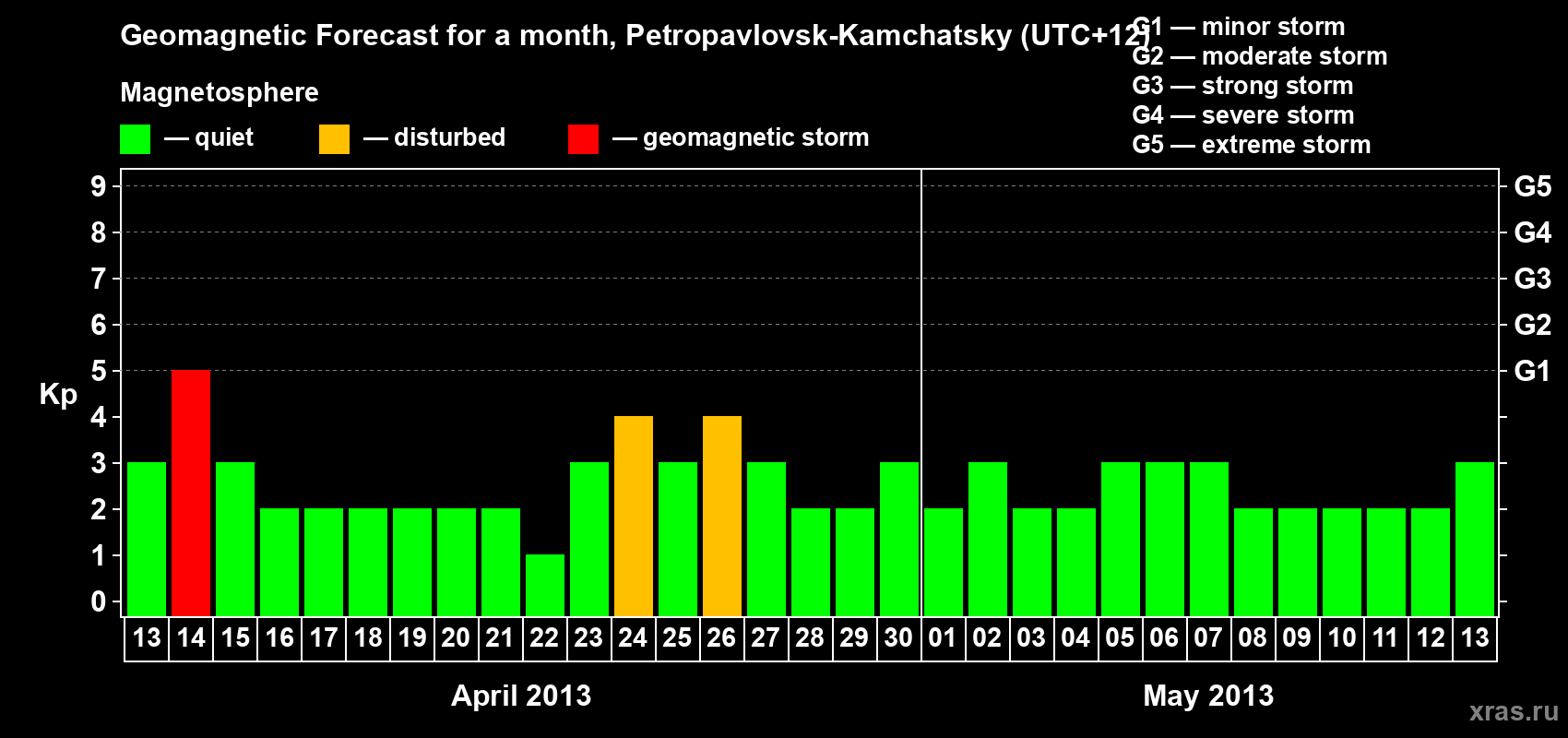 Forecast of the daily maximal value of geomagnetic index Kp for <b>1 month</b> (31 days) <b>from Apr 13, 2013 to May 13, 2013</b>