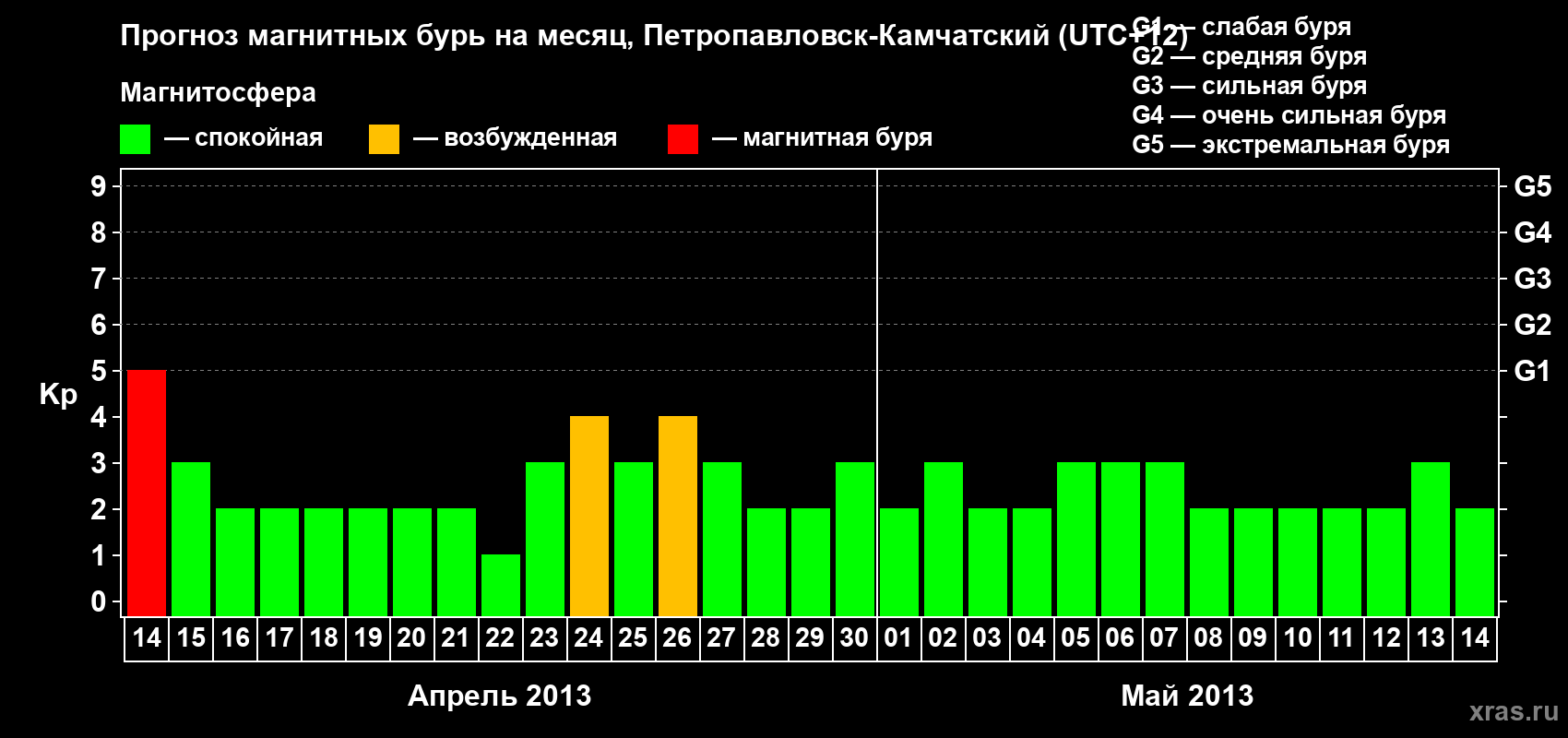 Прогноз максимального суточного геомагнитного индекса Kp на <b>1 месяц</b> (31 день) <b>с 14 апреля по 14 мая 2013 г</b>