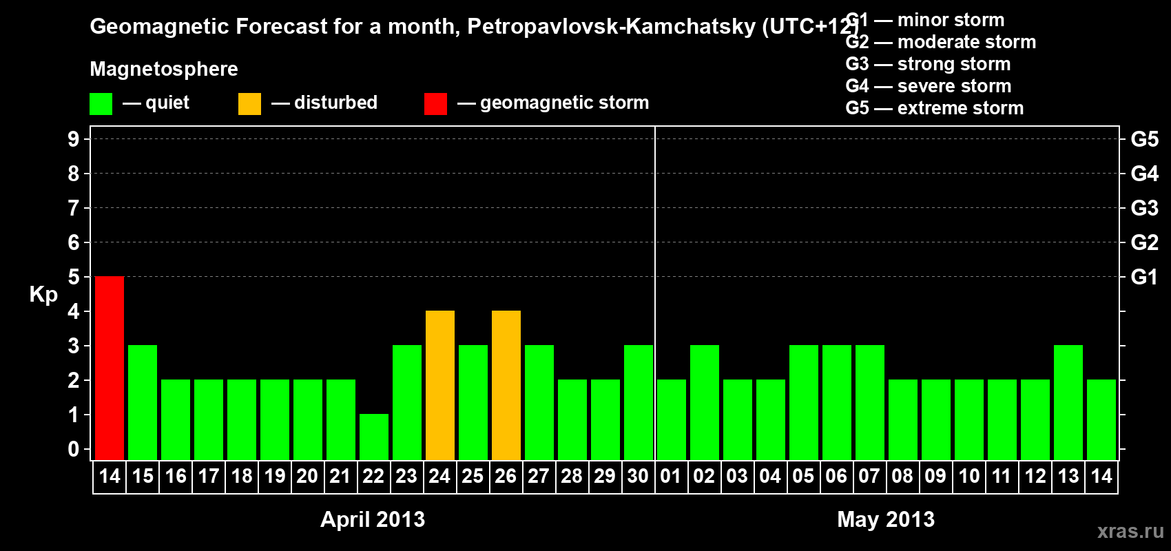 Forecast of the daily maximal value of geomagnetic index Kp for <b>1 month</b> (31 days) <b>from Apr 14, 2013 to May 14, 2013</b>