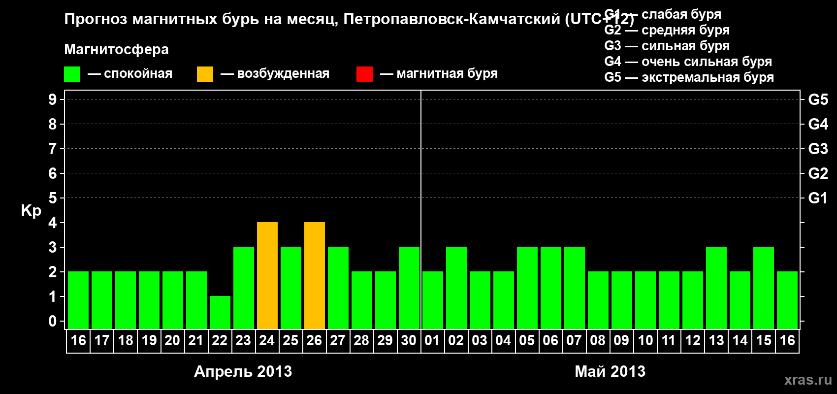 Прогноз максимального суточного геомагнитного индекса Kp на <b>1 месяц</b> (31 день) <b>с 16 апреля по 16 мая 2013 г</b>