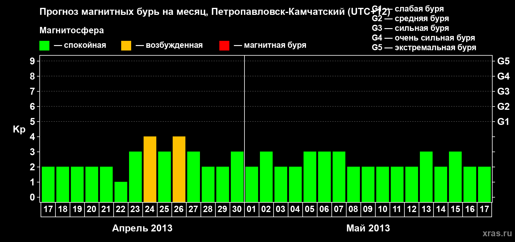 Прогноз максимального суточного геомагнитного индекса Kp на <b>1 месяц</b> (31 день) <b>с 17 апреля по 17 мая 2013 г</b>