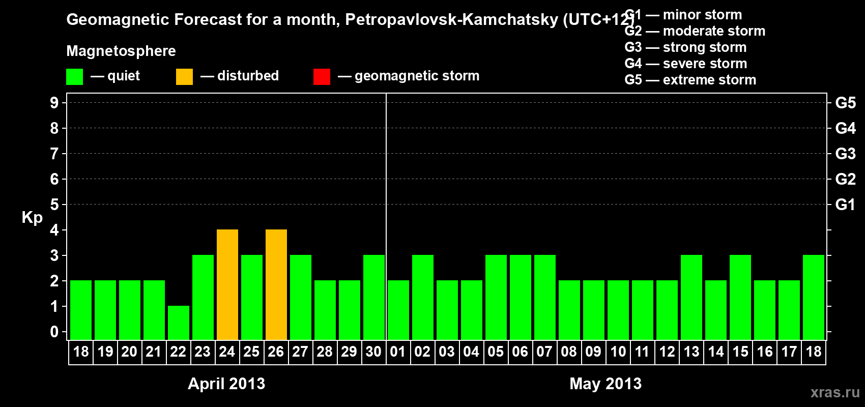 Forecast of the daily maximal value of geomagnetic index Kp for <b>1 month</b> (31 days) <b>from Apr 18, 2013 to May 18, 2013</b>