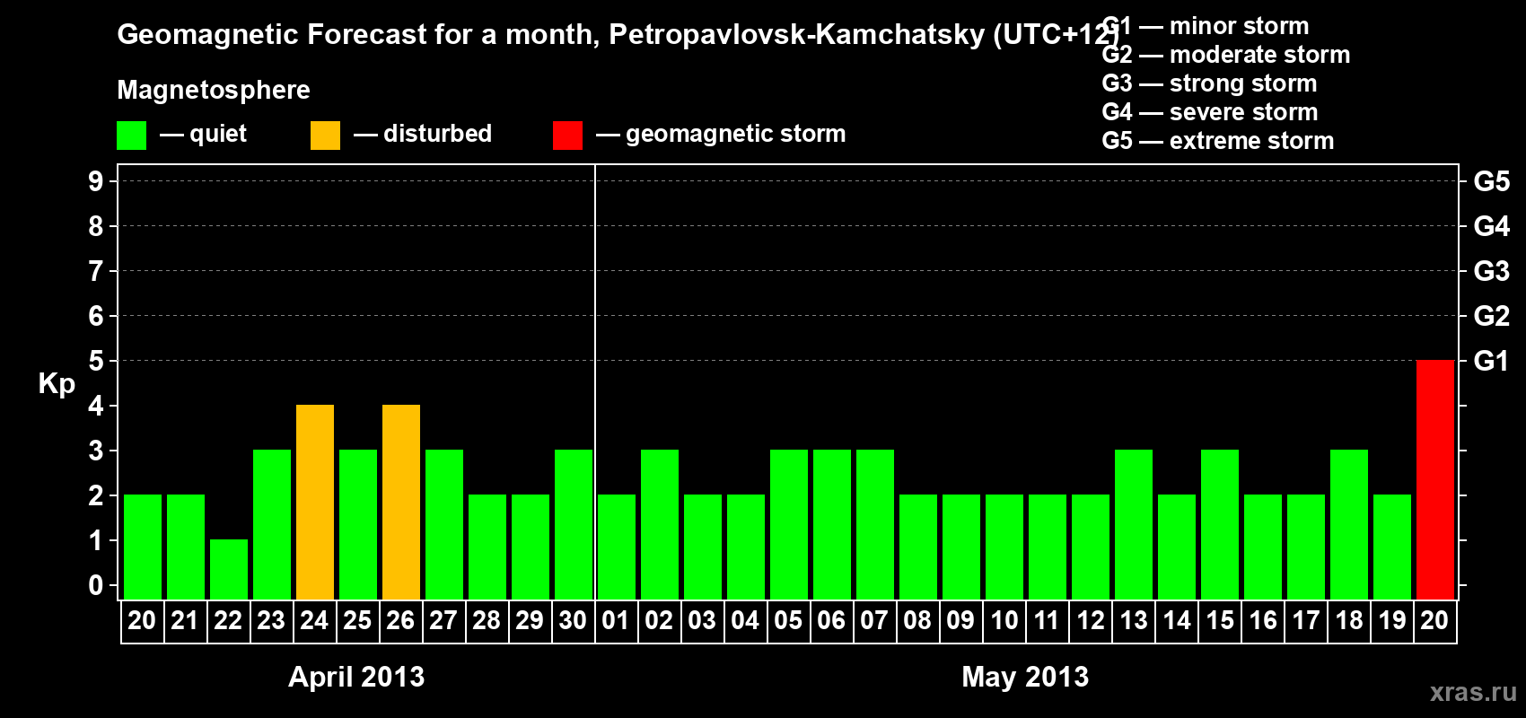 Forecast of the daily maximal value of geomagnetic index Kp for <b>1 month</b> (31 days) <b>from Apr 20, 2013 to May 20, 2013</b>