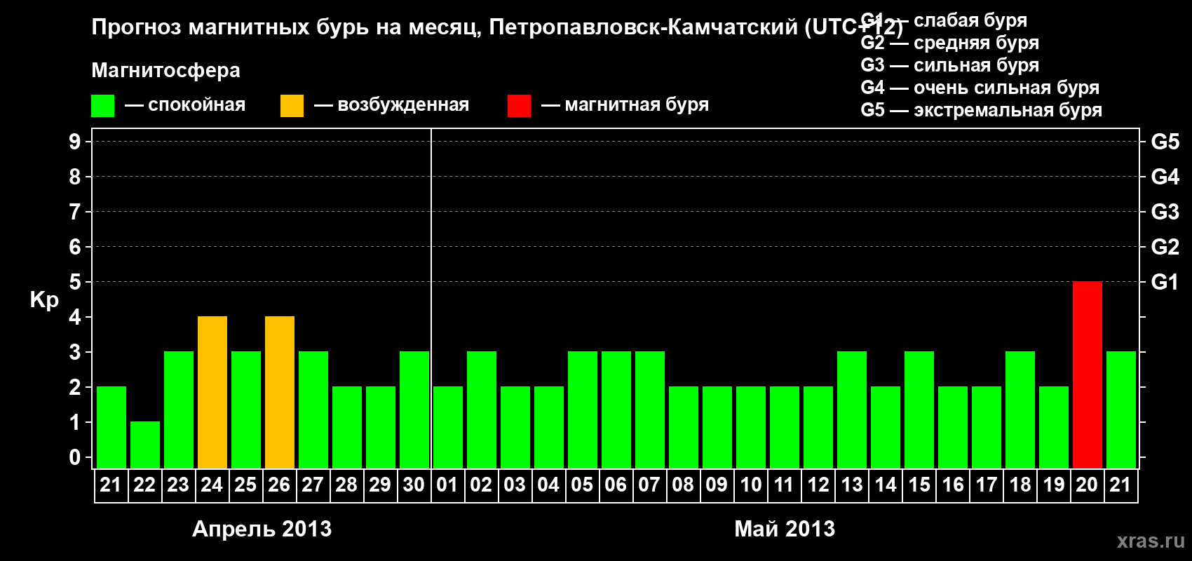Прогноз максимального суточного геомагнитного индекса Kp на <b>1 месяц</b> (31 день) <b>с 21 апреля по 21 мая 2013 г</b>
