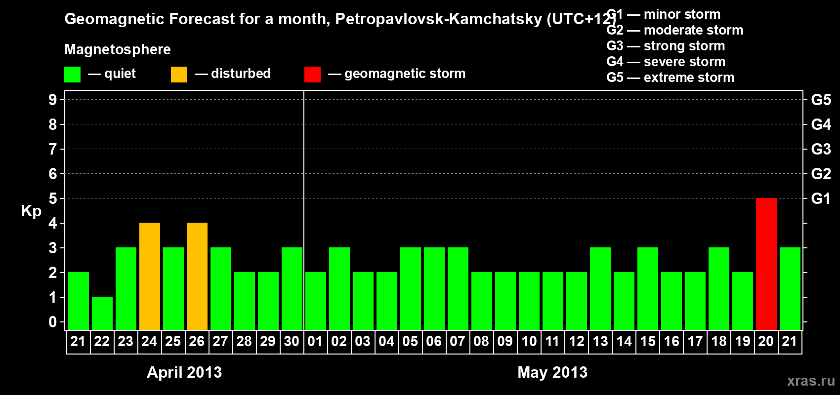 Forecast of the daily maximal value of geomagnetic index Kp for <b>1 month</b> (31 days) <b>from Apr 21, 2013 to May 21, 2013</b>