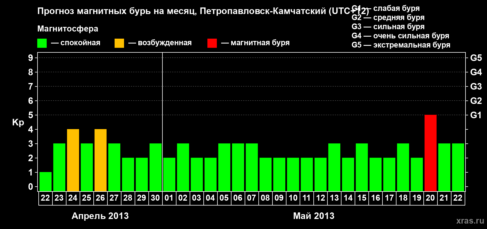 Прогноз максимального суточного геомагнитного индекса Kp на <b>1 месяц</b> (31 день) <b>с 22 апреля по 22 мая 2013 г</b>