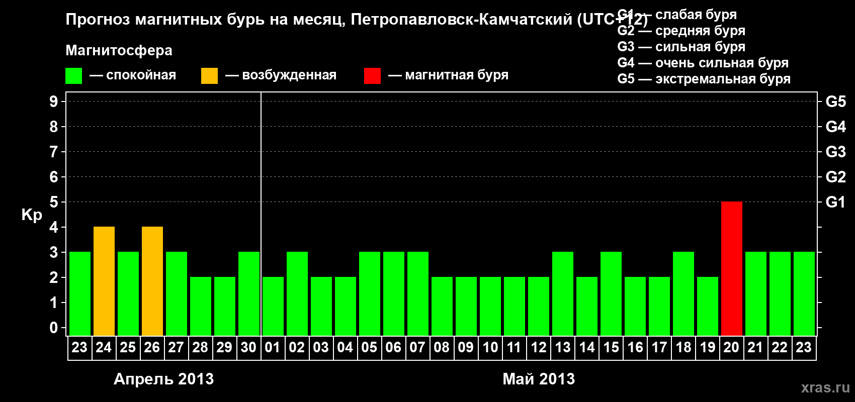 Прогноз максимального суточного геомагнитного индекса Kp на <b>1 месяц</b> (31 день) <b>с 23 апреля по 23 мая 2013 г</b>
