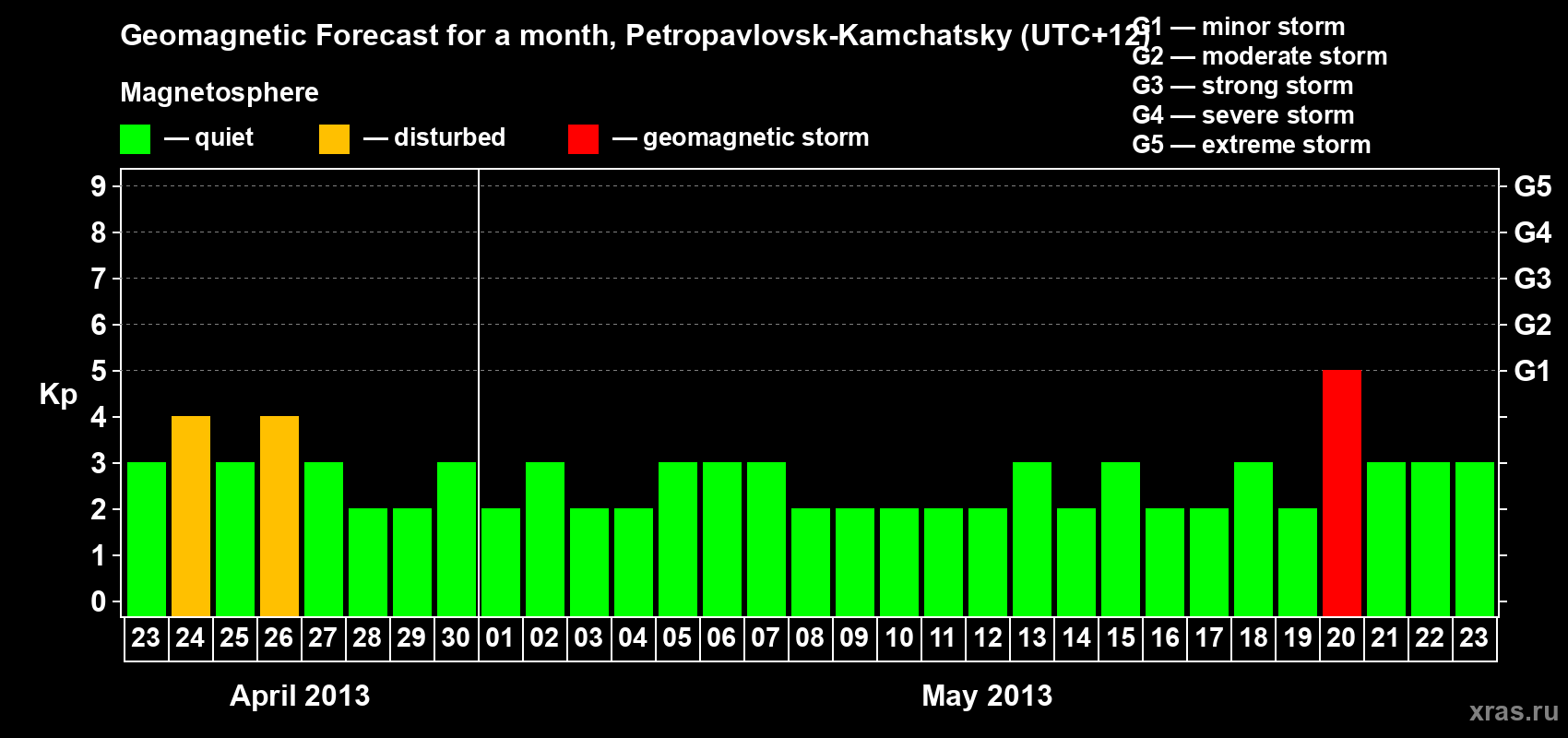 Forecast of the daily maximal value of geomagnetic index Kp for <b>1 month</b> (31 days) <b>from Apr 23, 2013 to May 23, 2013</b>