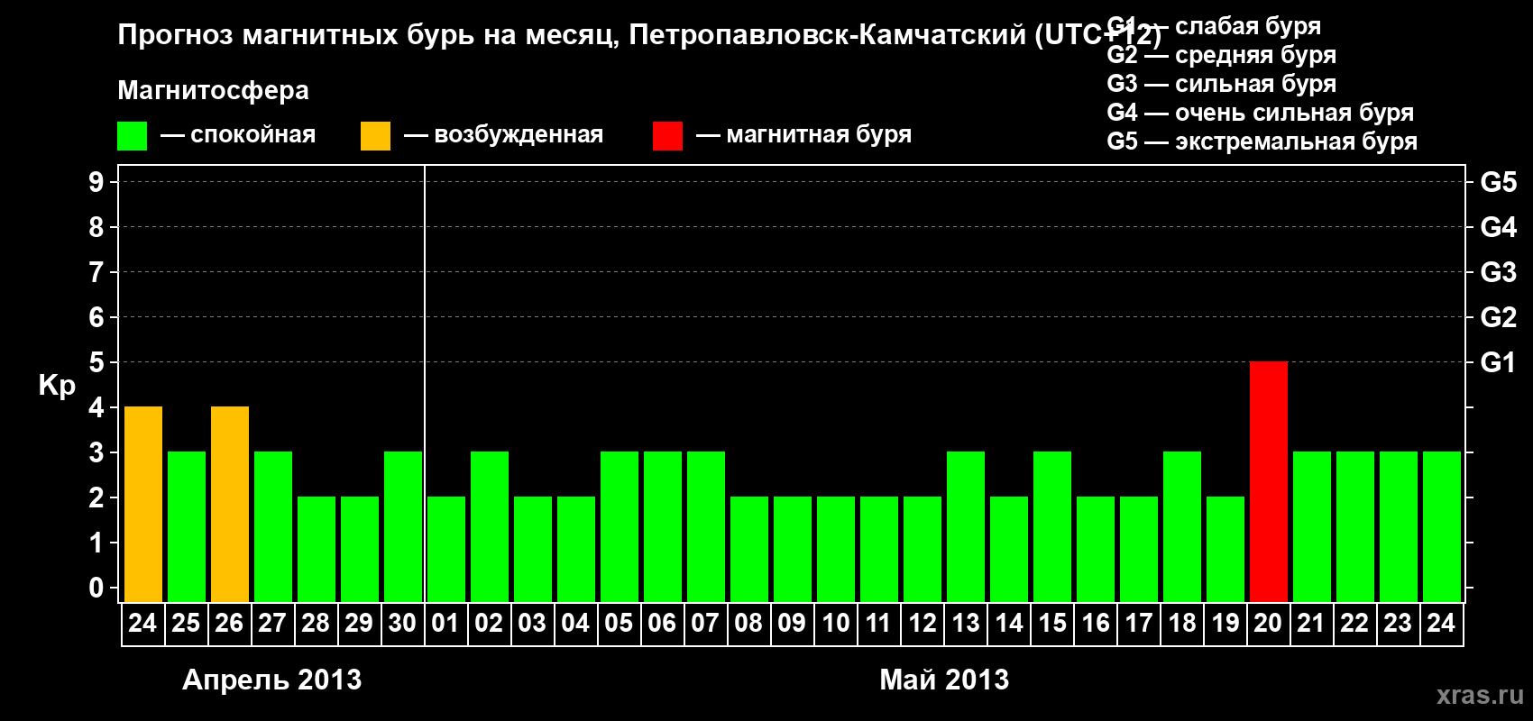 Прогноз максимального суточного геомагнитного индекса Kp на <b>1 месяц</b> (31 день) <b>с 24 апреля по 24 мая 2013 г</b>