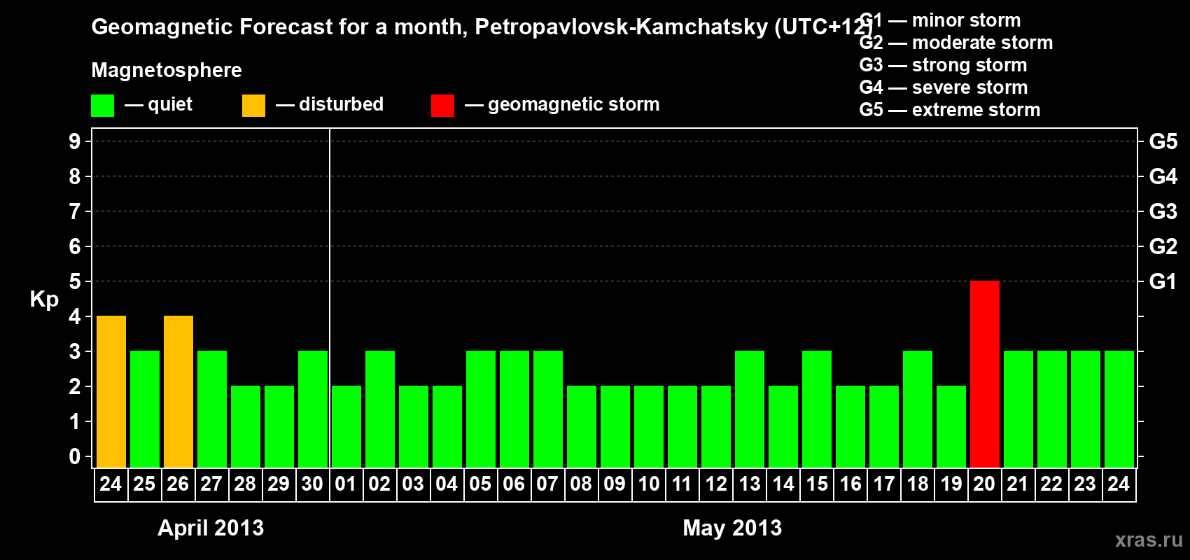 Forecast of the daily maximal value of geomagnetic index Kp for <b>1 month</b> (31 days) <b>from Apr 24, 2013 to May 24, 2013</b>