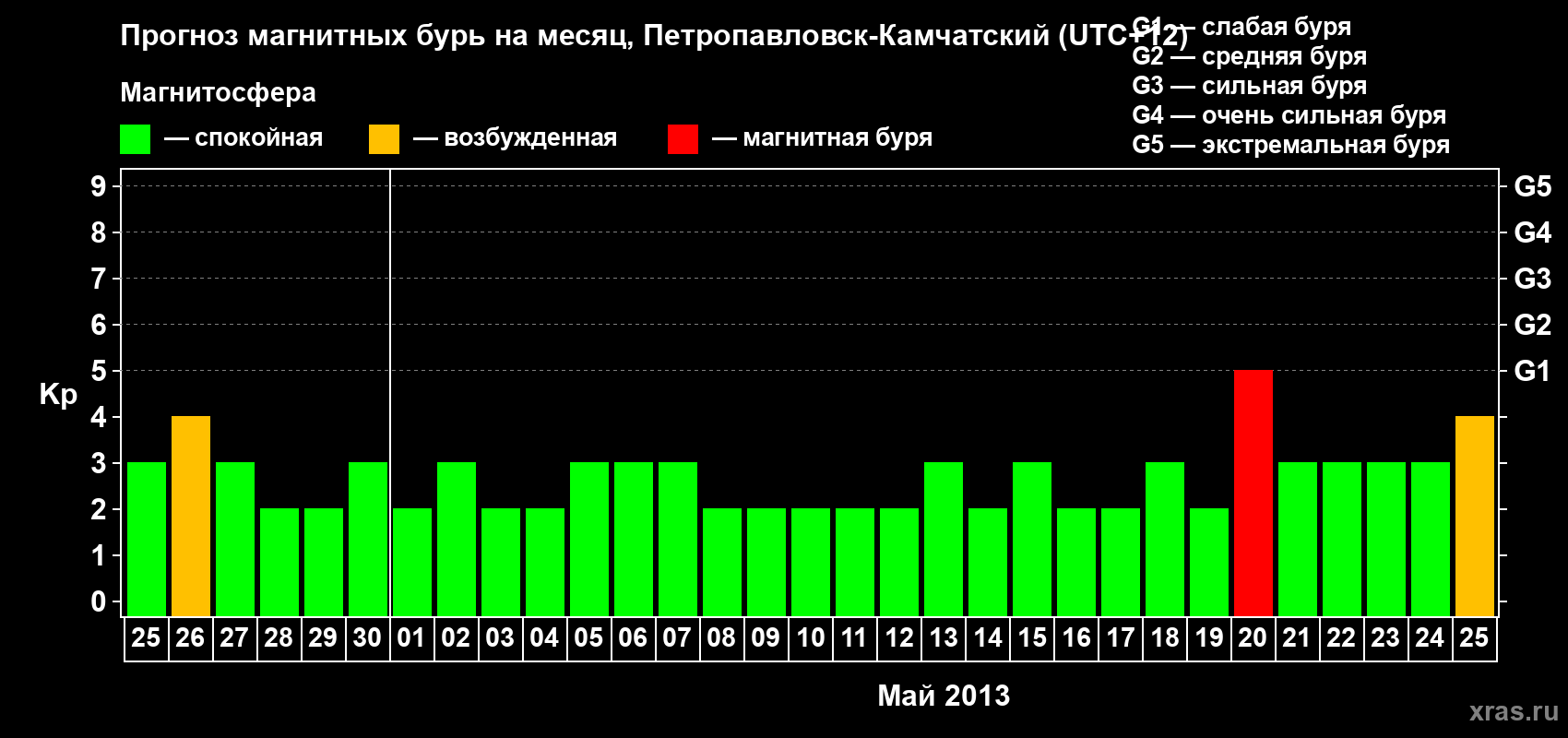 Прогноз максимального суточного геомагнитного индекса Kp на <b>1 месяц</b> (31 день) <b>с 25 апреля по 25 мая 2013 г</b>