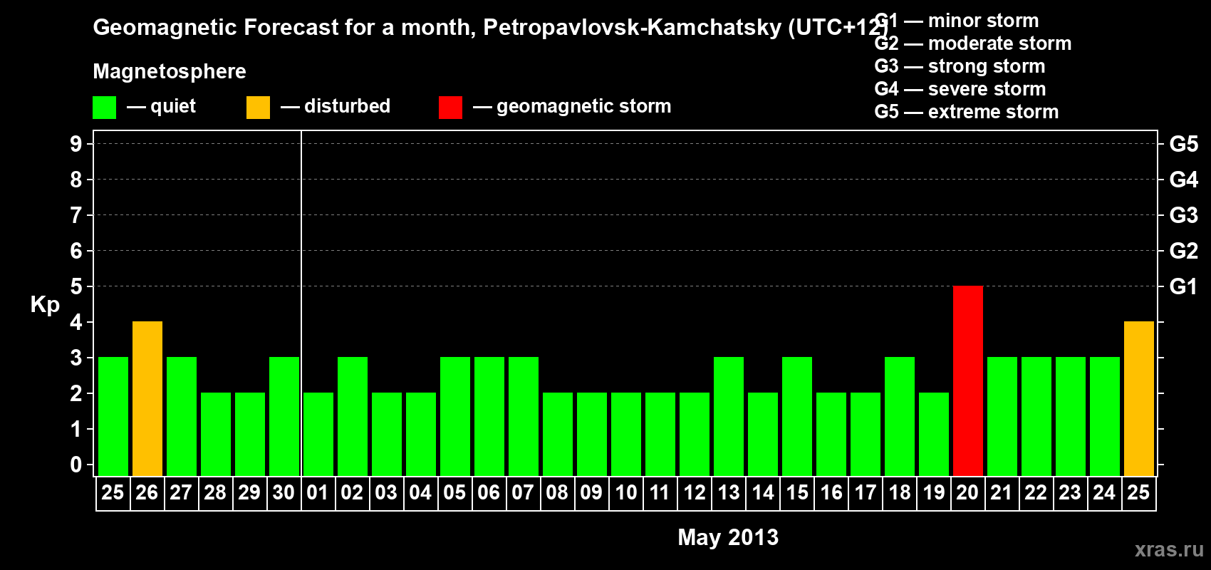 Forecast of the daily maximal value of geomagnetic index Kp for <b>1 month</b> (31 days) <b>from Apr 25, 2013 to May 25, 2013</b>
