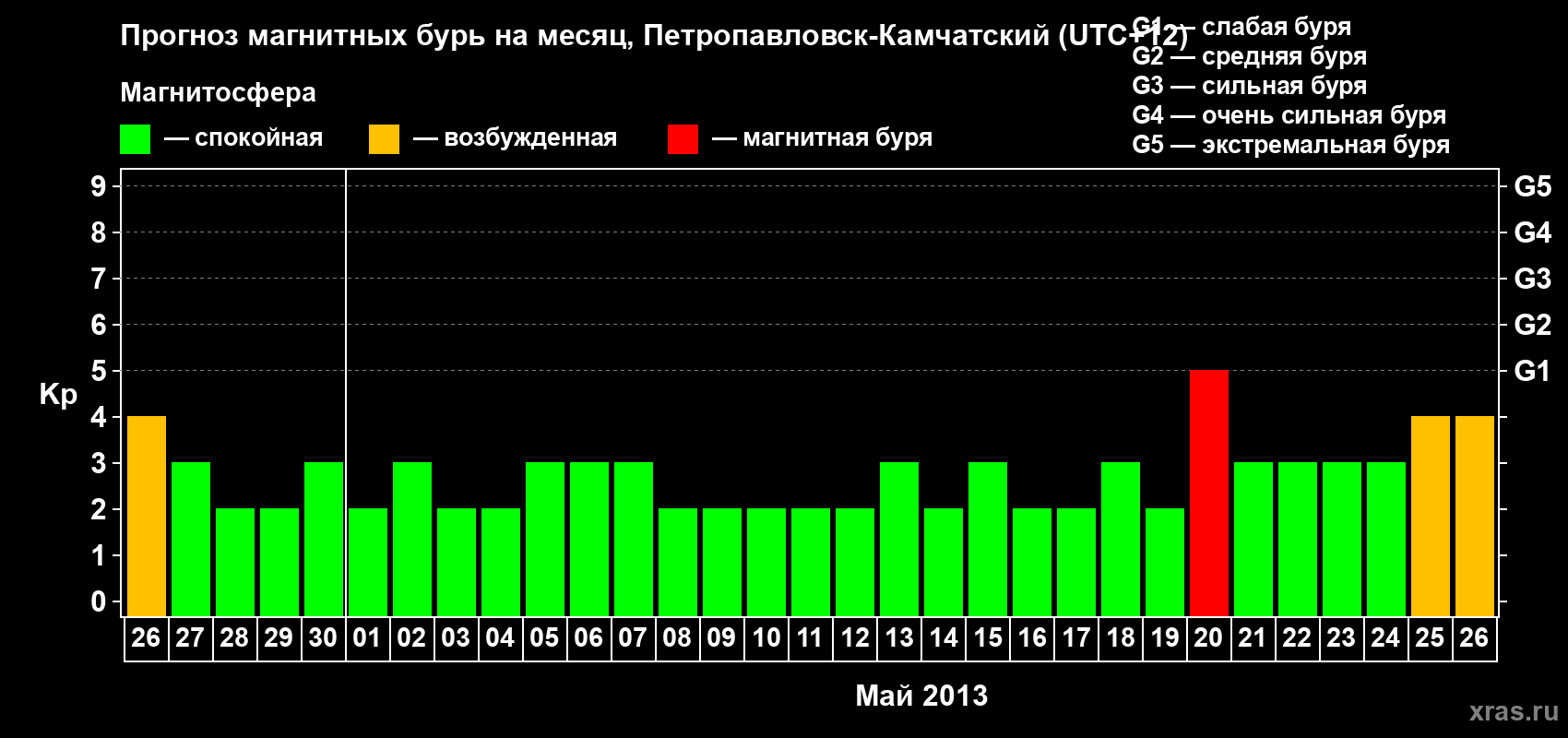 Прогноз максимального суточного геомагнитного индекса Kp на <b>1 месяц</b> (31 день) <b>с 26 апреля по 26 мая 2013 г</b>