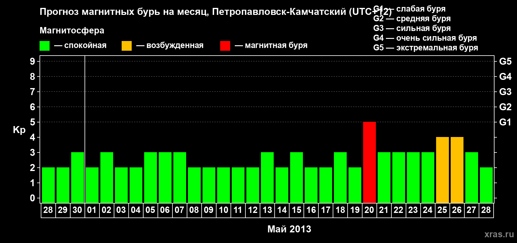 Прогноз максимального суточного геомагнитного индекса Kp на <b>1 месяц</b> (31 день) <b>с 28 апреля по 28 мая 2013 г</b>