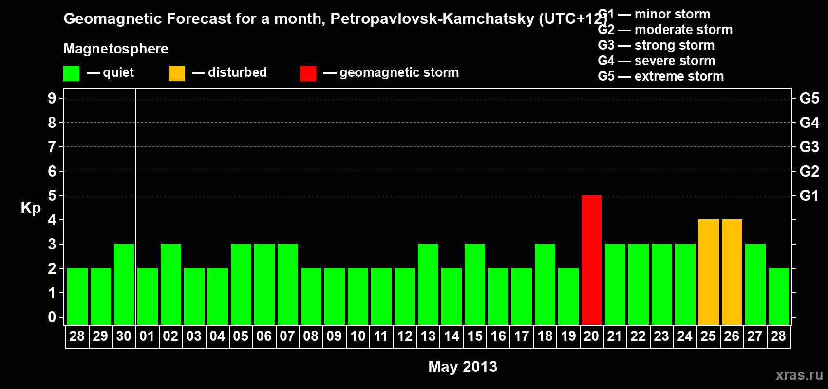 Forecast of the daily maximal value of geomagnetic index Kp for <b>1 month</b> (31 days) <b>from Apr 28, 2013 to May 28, 2013</b>