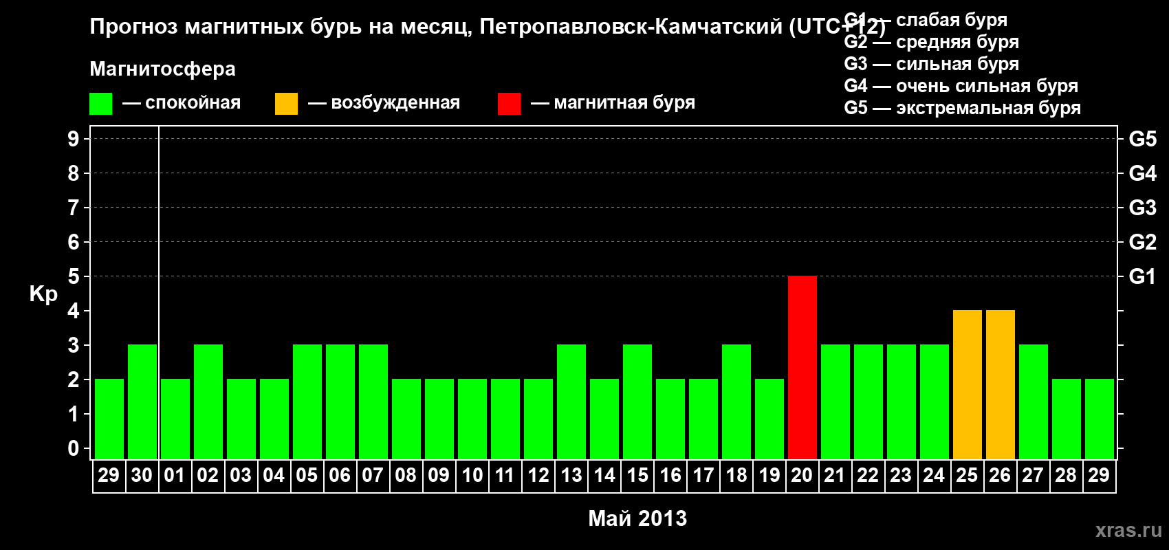 Прогноз максимального суточного геомагнитного индекса Kp на <b>1 месяц</b> (31 день) <b>с 29 апреля по 29 мая 2013 г</b>