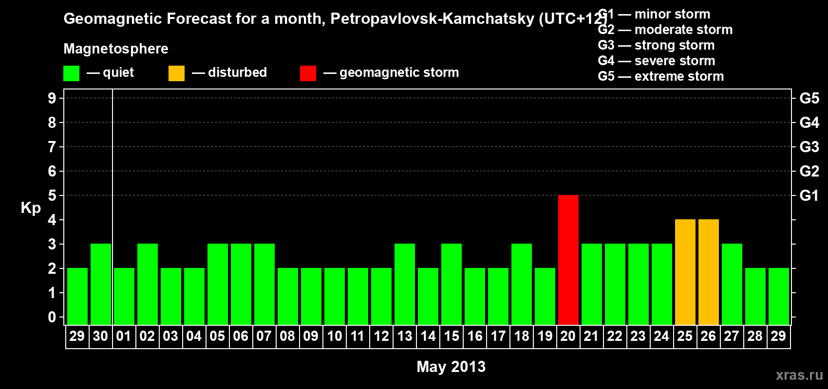 Forecast of the daily maximal value of geomagnetic index Kp for <b>1 month</b> (31 days) <b>from Apr 29, 2013 to May 29, 2013</b>