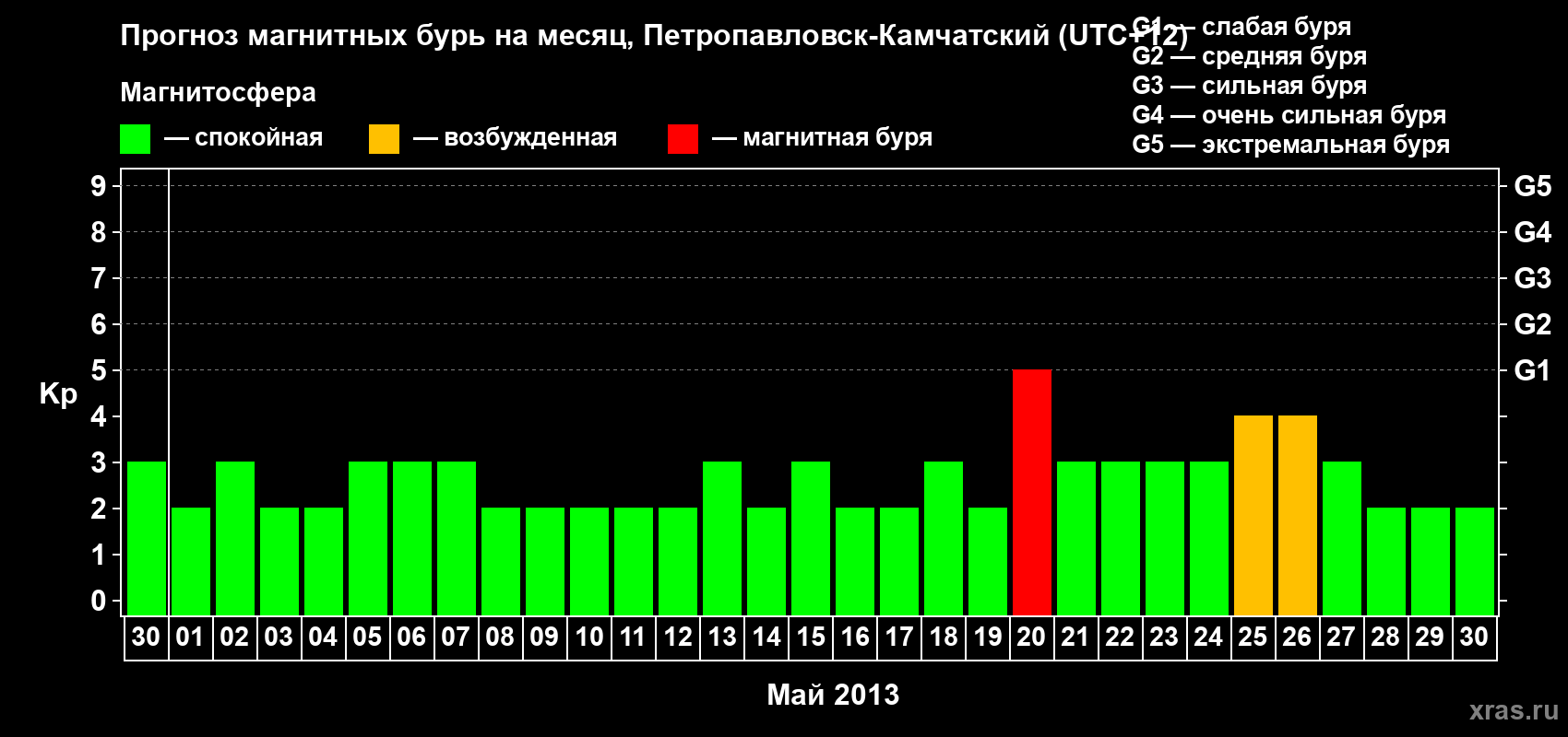 Прогноз максимального суточного геомагнитного индекса Kp на <b>1 месяц</b> (31 день) <b>с 30 апреля по 30 мая 2013 г</b>