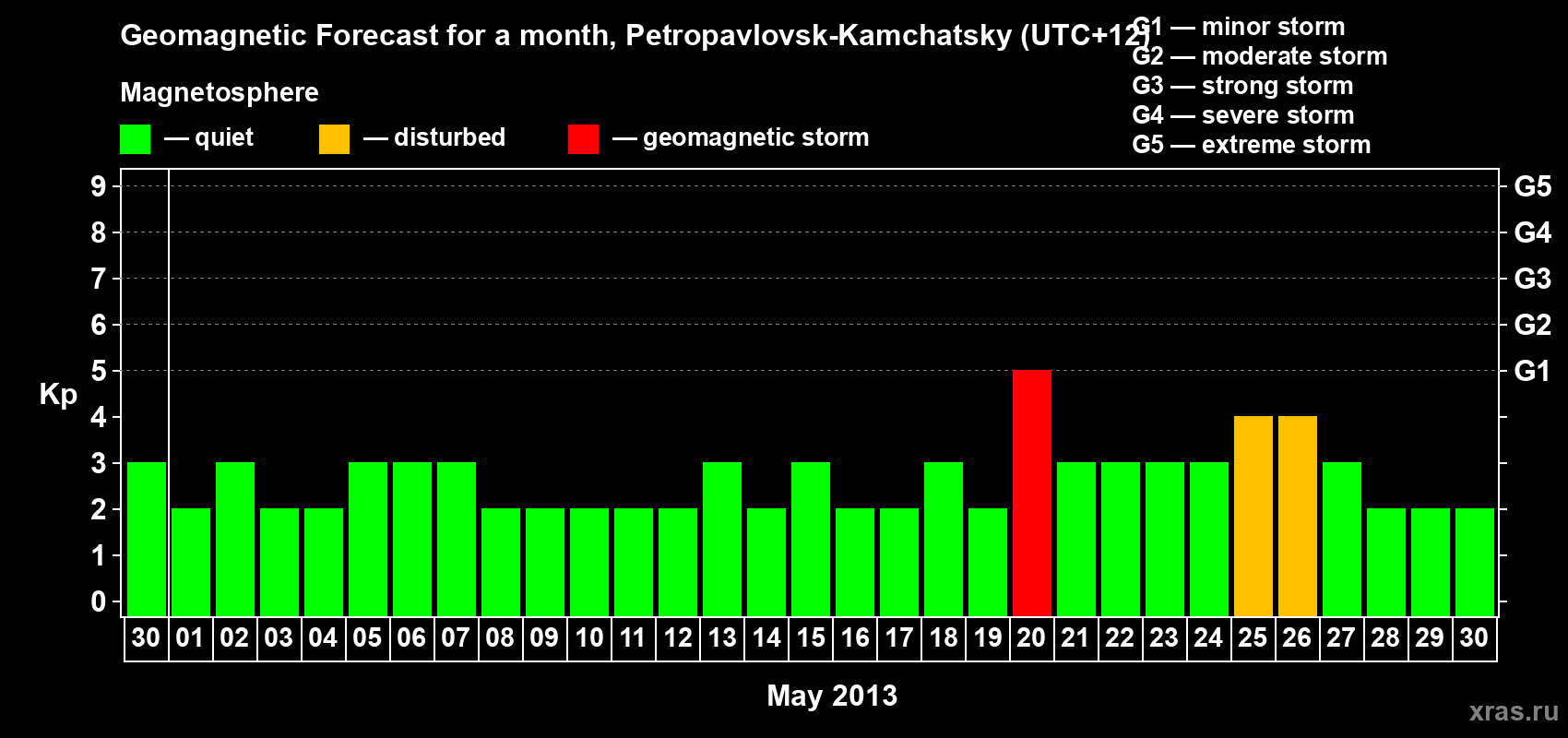 Forecast of the daily maximal value of geomagnetic index Kp for <b>1 month</b> (31 days) <b>from Apr 30, 2013 to May 30, 2013</b>