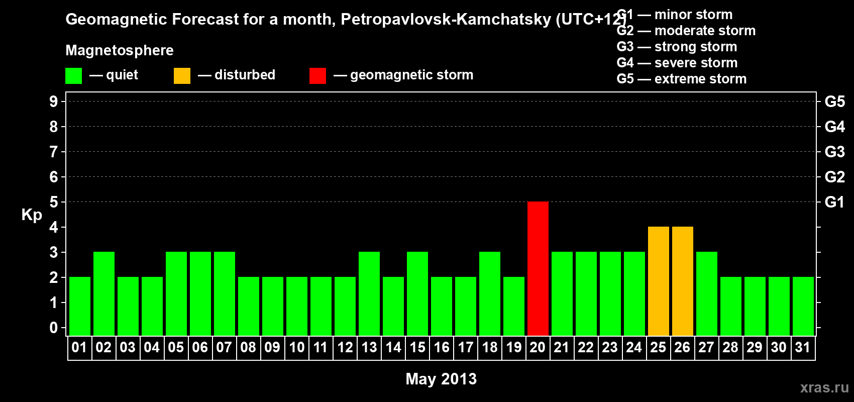 Forecast of the daily maximal value of geomagnetic index Kp for <b>1 month</b> (31 days) <b>from May 01, 2013 to May 31, 2013</b>