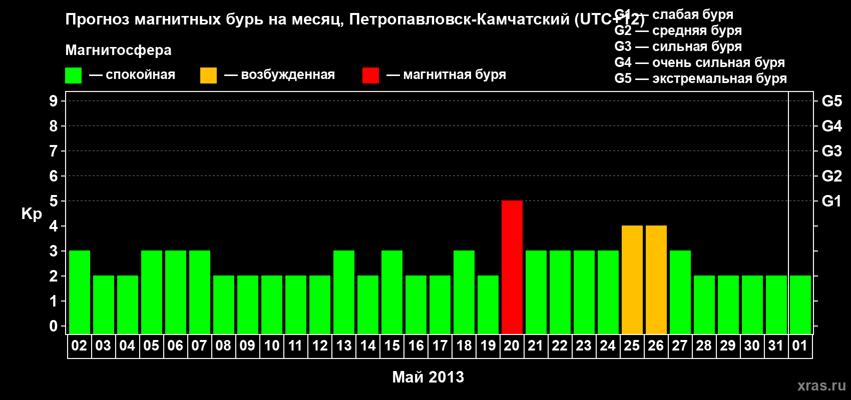 Прогноз максимального суточного геомагнитного индекса Kp на <b>1 месяц</b> (31 день) <b>с 02 мая по 01 июня 2013 г</b>