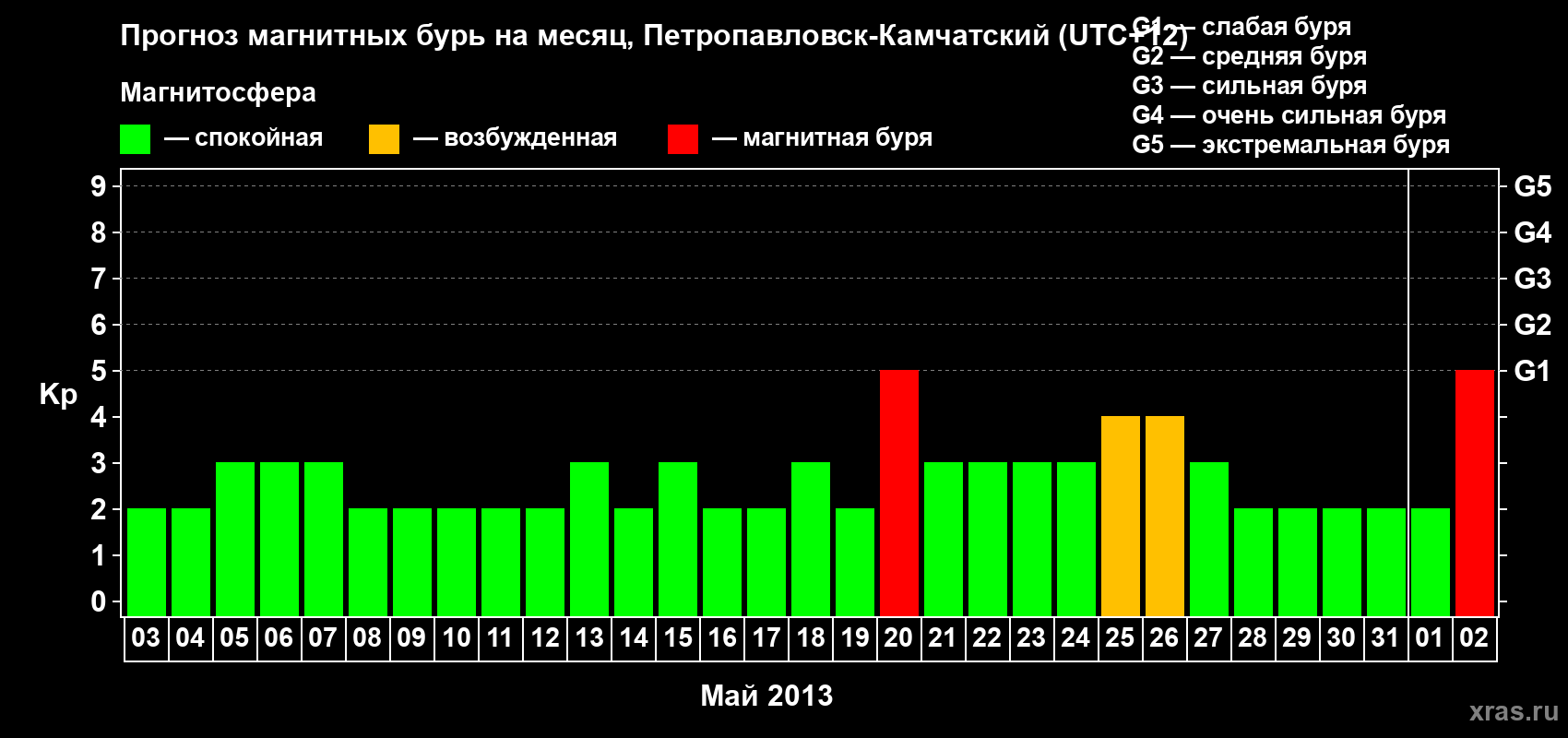Прогноз максимального суточного геомагнитного индекса Kp на <b>1 месяц</b> (31 день) <b>с 03 мая по 02 июня 2013 г</b>