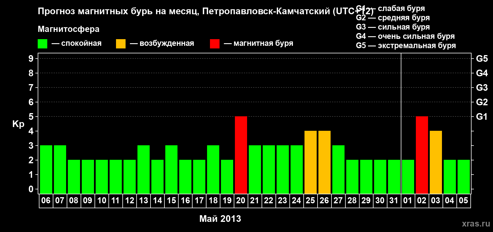 Прогноз максимального суточного геомагнитного индекса Kp на <b>1 месяц</b> (31 день) <b>с 06 мая по 05 июня 2013 г</b>