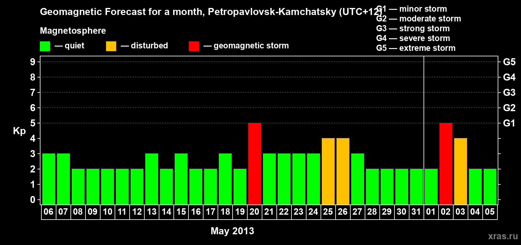 Forecast of the daily maximal value of geomagnetic index Kp for <b>1 month</b> (31 days) <b>from May 06, 2013 to Jun 05, 2013</b>
