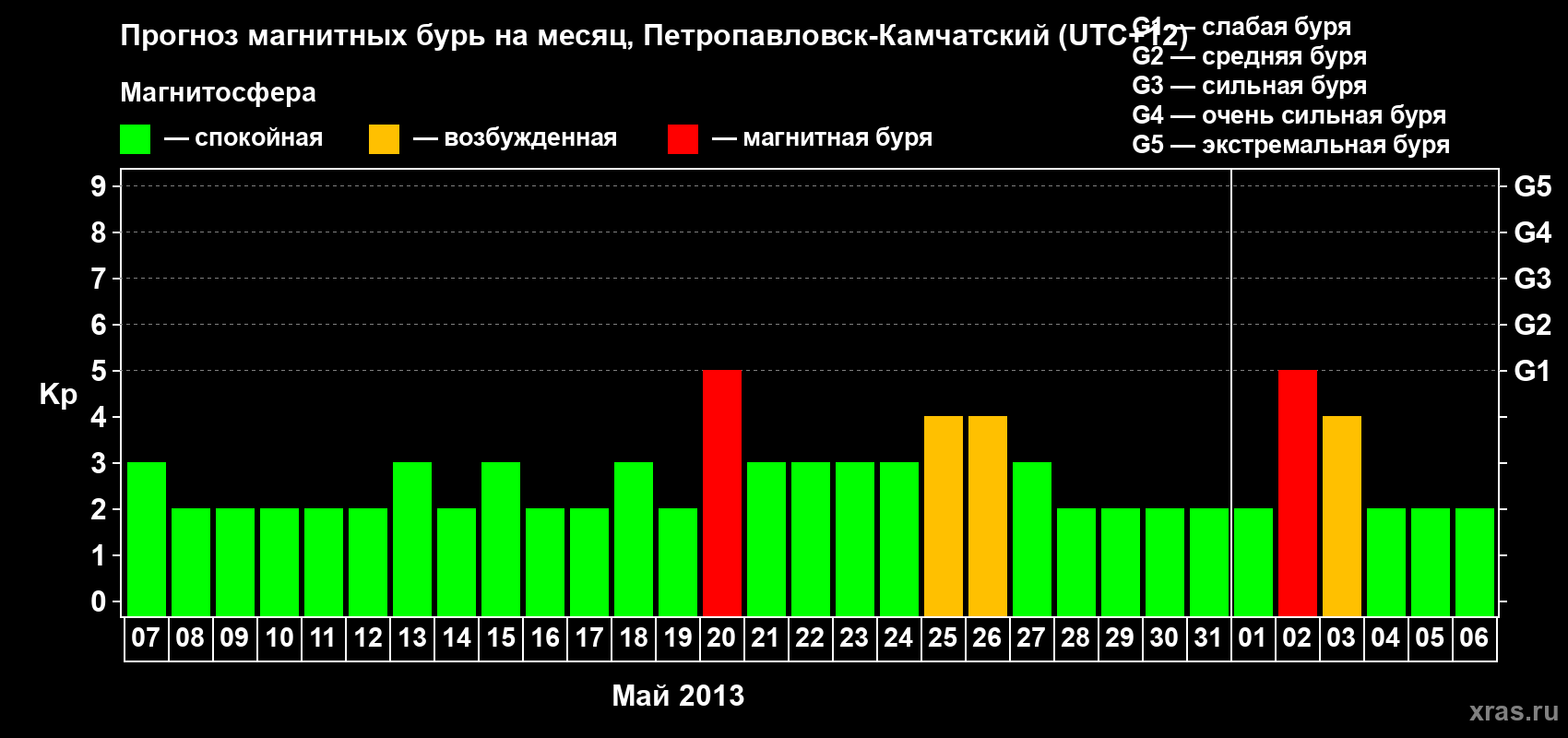Прогноз максимального суточного геомагнитного индекса Kp на <b>1 месяц</b> (31 день) <b>с 07 мая по 06 июня 2013 г</b>