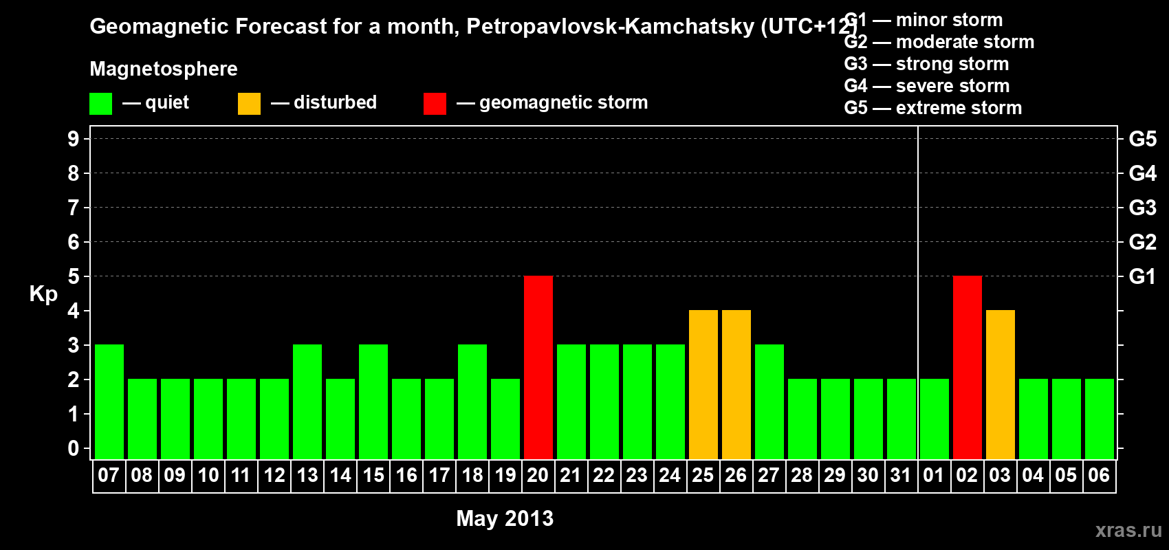 Forecast of the daily maximal value of geomagnetic index Kp for <b>1 month</b> (31 days) <b>from May 07, 2013 to Jun 06, 2013</b>
