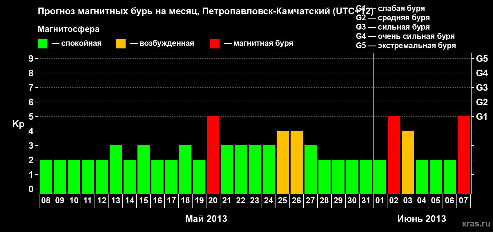Прогноз максимального суточного геомагнитного индекса Kp на <b>1 месяц</b> (31 день) <b>с 08 мая по 07 июня 2013 г</b>