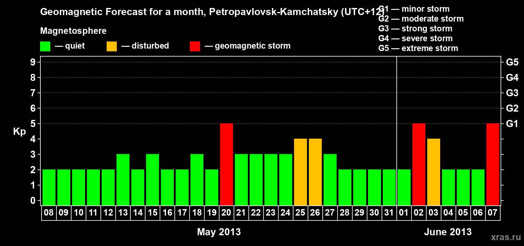 Forecast of the daily maximal value of geomagnetic index Kp for <b>1 month</b> (31 days) <b>from May 08, 2013 to Jun 07, 2013</b>