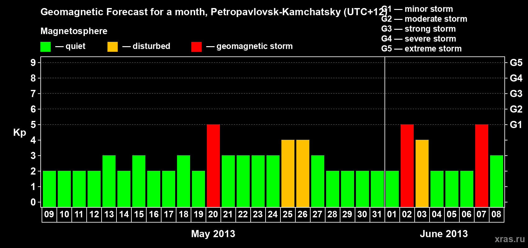 Forecast of the daily maximal value of geomagnetic index Kp for <b>1 month</b> (31 days) <b>from May 09, 2013 to Jun 08, 2013</b>