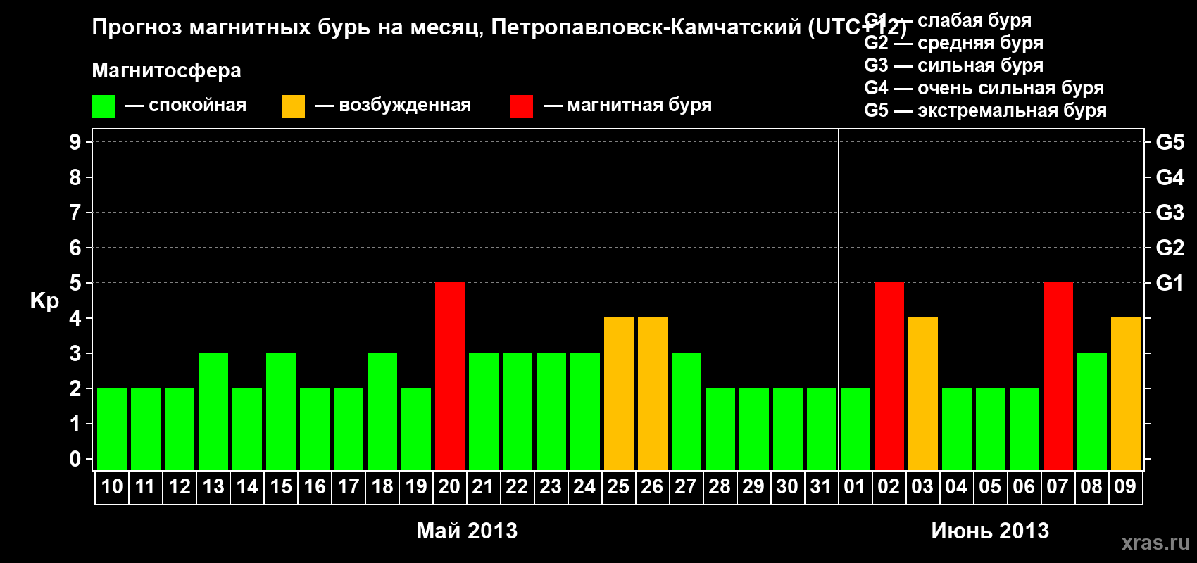 Прогноз максимального суточного геомагнитного индекса Kp на <b>1 месяц</b> (31 день) <b>с 10 мая по 09 июня 2013 г</b>